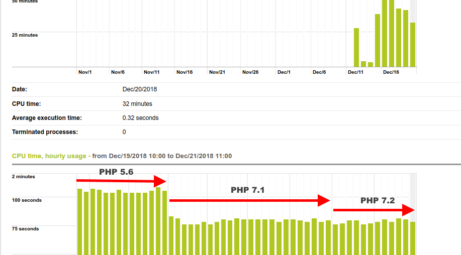 WordPress Caching Plugins Tests Graph showing CPU usage from Nov to Dec 2018, highlighting PHP version changes from 5.6 to 7.1 to 7.2.