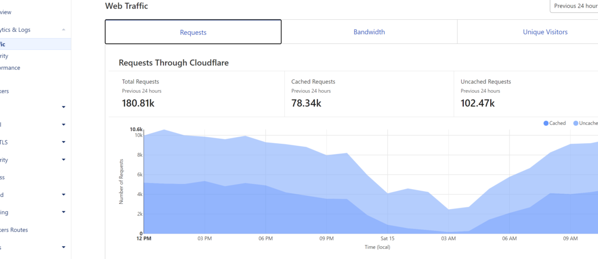CDN Caching