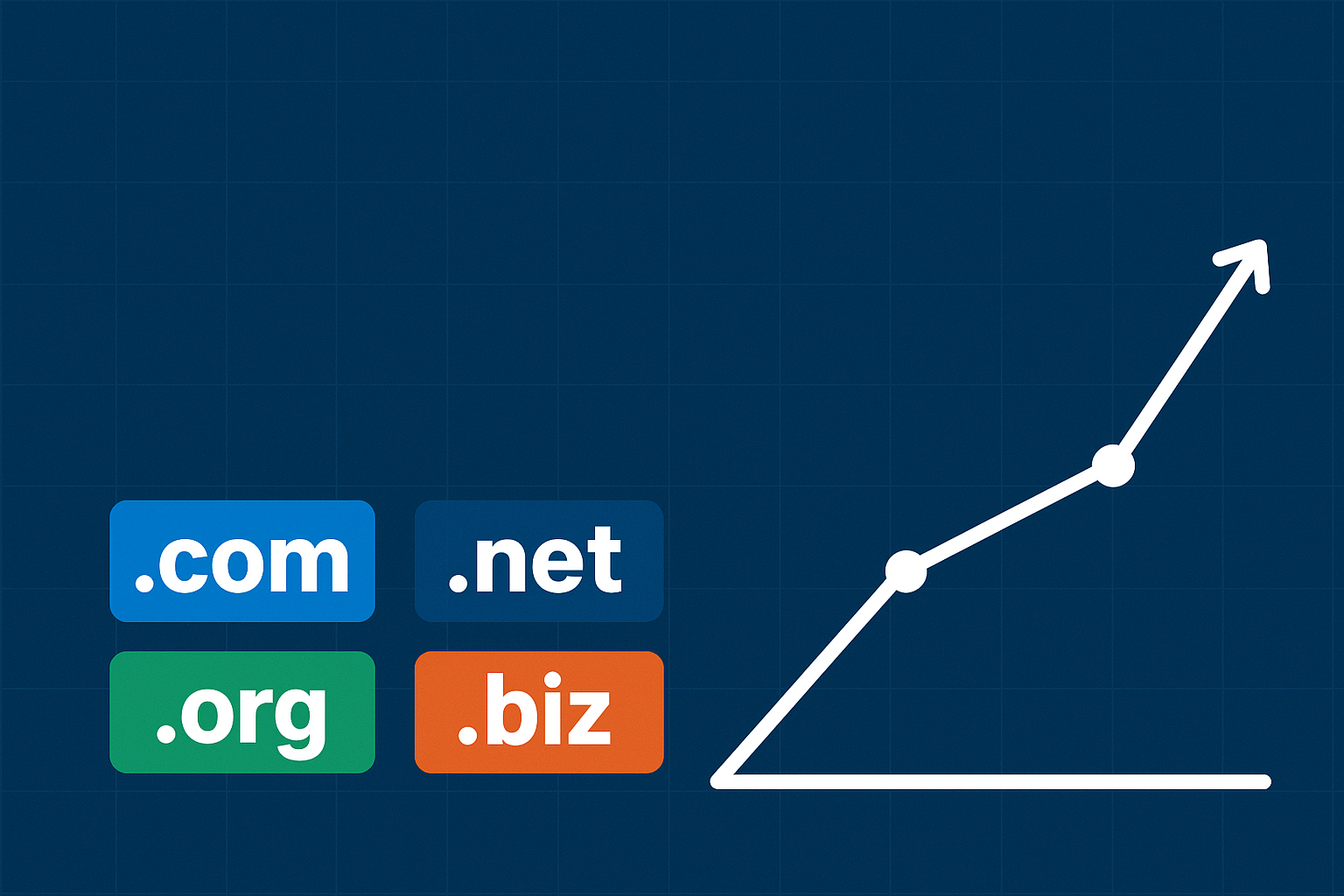 An X-Y graph showing a price increase of the four most popular generic top-level domain extensions