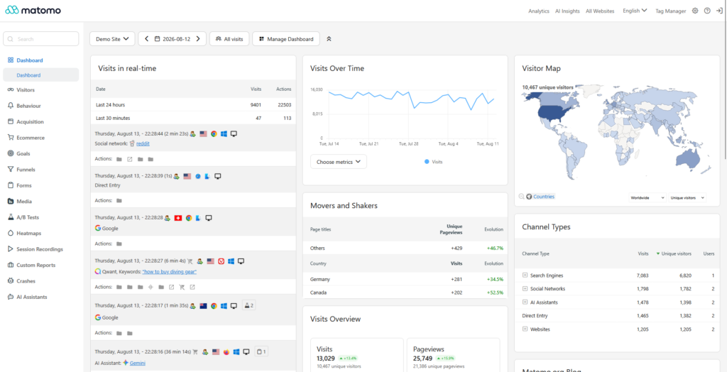 A screenshot of the dashboard of the Matomo website analytics application