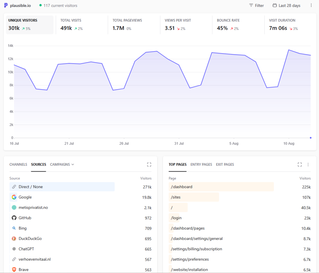 A screenshot of the single-page report of the Plausible web analytics application