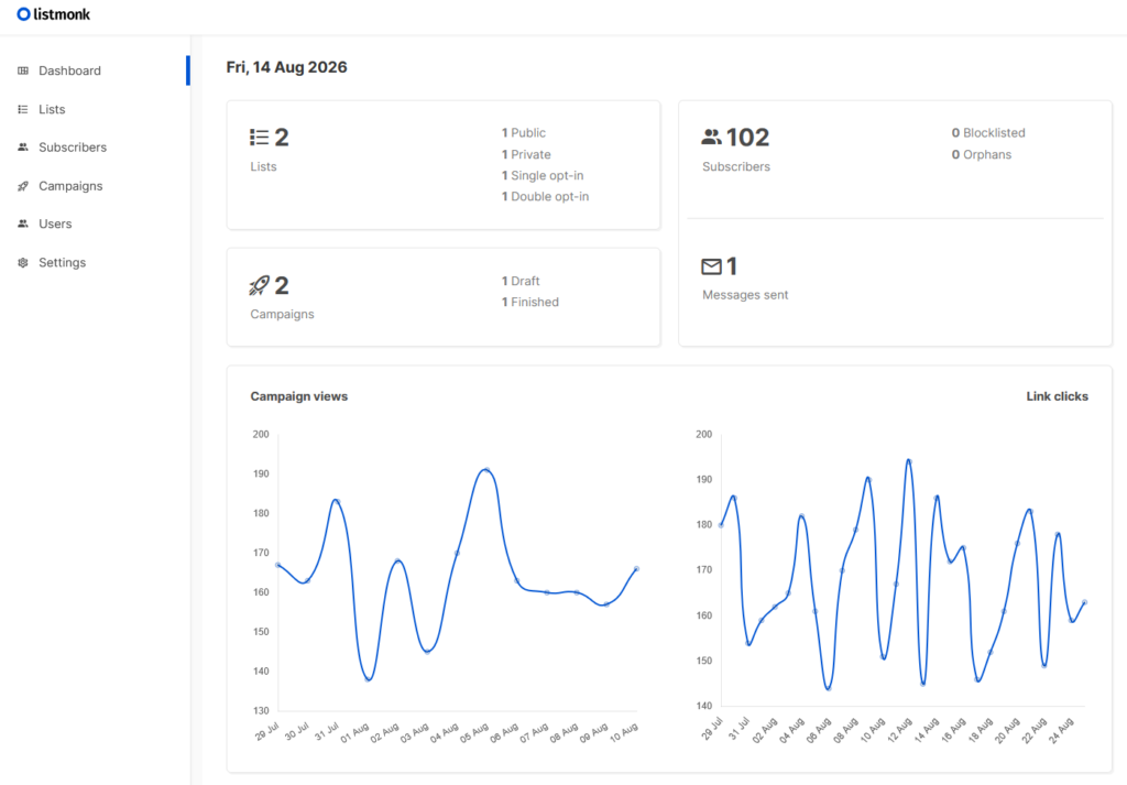 A screenshot of the dashboard of the Listmonk email marketing application